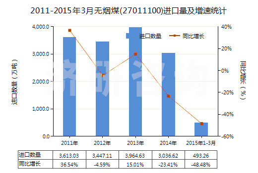 2011-2015年3月無煙煤(27011100)進(jìn)口量及增速統(tǒng)計(jì)